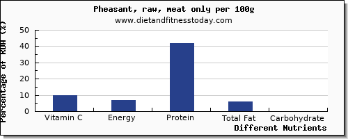 chart to show highest vitamin c in pheasant per 100g